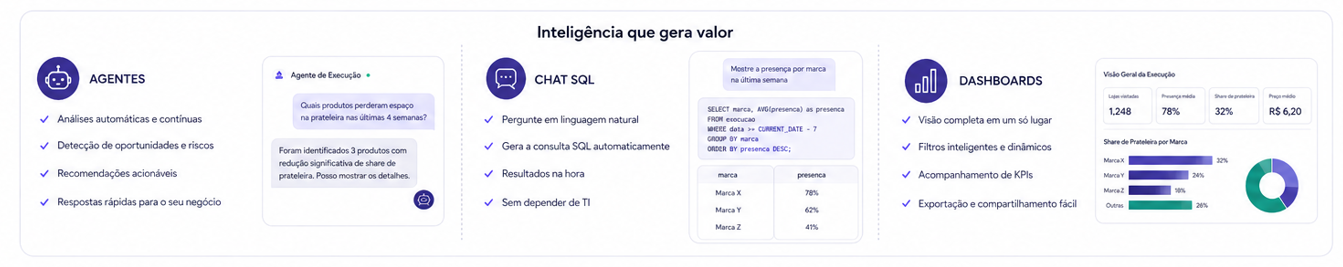 Visão das opções de consumo da ShelfEye com agentes, chat SQL e dashboards.